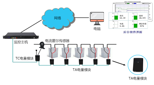 金融系统蓄电池在线监控选型方案